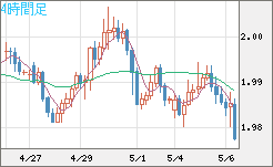 ユーロ/ＮＺドルチャート（EUR/NZD）4時間足