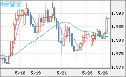 ユーロ/ＮＺドルチャート（EUR/NZD）4時間足