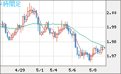 ユーロ/ＮＺドルチャート（EUR/NZD）4時間足