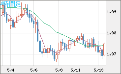 ユーロ/ＮＺドルチャート（EUR/NZD）4時間足