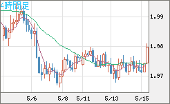ユーロ/ＮＺドルチャート（EUR/NZD）4時間足