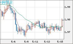 ユーロ/ＮＺドルチャート（EUR/NZD）4時間足