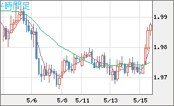 ユーロ/ＮＺドルチャート（EUR/NZD）4時間足