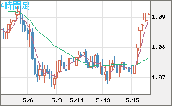 ユーロ/ＮＺドルチャート（EUR/NZD）4時間足