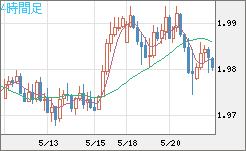 ユーロ/ＮＺドルチャート（EUR/NZD）4時間足