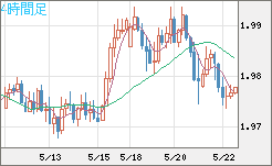 ユーロ/ＮＺドルチャート（EUR/NZD）4時間足