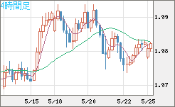 ユーロ/ＮＺドルチャート（EUR/NZD）4時間足