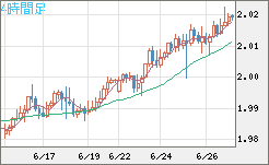 ユーロ/ＮＺドルチャート（EUR/NZD）4時間足