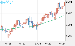 ユーロ/ＮＺドルチャート（EUR/NZD）4時間足