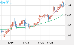ユーロ/ＮＺドルチャート（EUR/NZD）4時間足