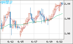 ユーロ/ＮＺドルチャート（EUR/NZD）4時間足