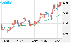 ユーロ/ＮＺドルチャート（EUR/NZD）4時間足