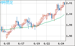 ユーロ/ＮＺドルチャート（EUR/NZD）4時間足