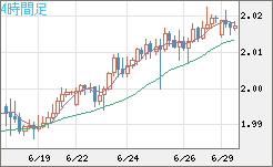 ユーロ/ＮＺドルチャート（EUR/NZD）4時間足