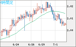 ユーロ/ＮＺドルチャート（EUR/NZD）4時間足