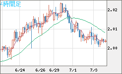 ユーロ/ＮＺドルチャート（EUR/NZD）4時間足