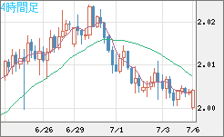 ユーロ/ＮＺドルチャート（EUR/NZD）4時間足