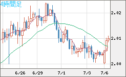 ユーロ/ＮＺドルチャート（EUR/NZD）4時間足