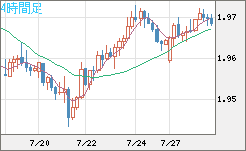 ユーロ/ＮＺドルチャート（EUR/NZD）4時間足