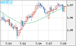 ユーロ/ＮＺドルチャート（EUR/NZD）4時間足