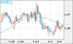 ユーロ/ＮＺドルチャート（EUR/NZD）4時間足