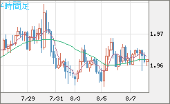 ユーロ/ＮＺドルチャート（EUR/NZD）4時間足