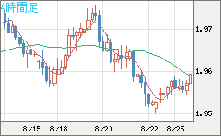 ユーロ/ＮＺドルチャート（EUR/NZD）4時間足