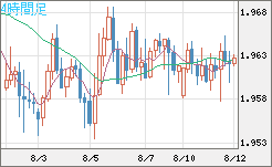 ユーロ/ＮＺドルチャート（EUR/NZD）4時間足