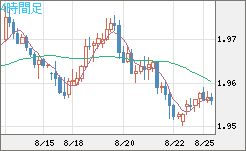 ユーロ/ＮＺドルチャート（EUR/NZD）4時間足
