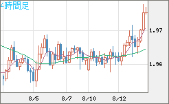 ユーロ/ＮＺドルチャート（EUR/NZD）4時間足