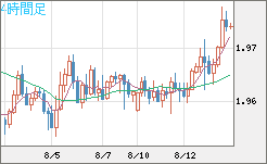 ユーロ/ＮＺドルチャート（EUR/NZD）4時間足