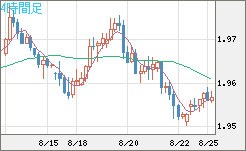 ユーロ/ＮＺドルチャート（EUR/NZD）4時間足
