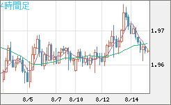ユーロ/ＮＺドルチャート（EUR/NZD）4時間足
