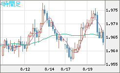 ユーロ/ＮＺドルチャート（EUR/NZD）4時間足