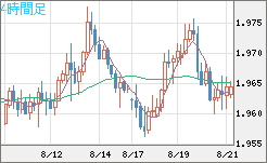ユーロ/ＮＺドルチャート（EUR/NZD）4時間足