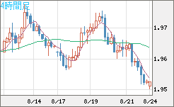ユーロ/ＮＺドルチャート（EUR/NZD）4時間足