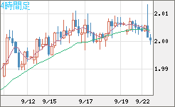ユーロ/ＮＺドルチャート（EUR/NZD）4時間足