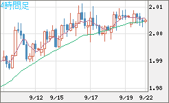 ユーロ/ＮＺドルチャート（EUR/NZD）4時間足