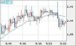 ユーロ/ＮＺドルチャート（EUR/NZD）4時間足