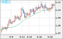 ユーロ/ＮＺドルチャート（EUR/NZD）4時間足