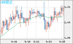 ユーロ/ＮＺドルチャート（EUR/NZD）4時間足