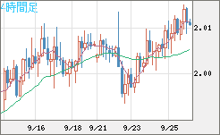 ユーロ/ＮＺドルチャート（EUR/NZD）4時間足
