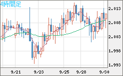 ユーロ/ＮＺドルチャート（EUR/NZD）4時間足