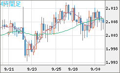 ユーロ/ＮＺドルチャート（EUR/NZD）4時間足
