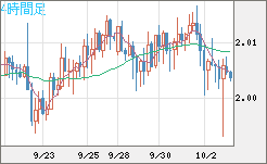 ユーロ/ＮＺドルチャート（EUR/NZD）4時間足