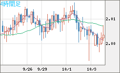 ユーロ/ＮＺドルチャート（EUR/NZD）4時間足