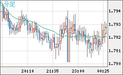 EURNZD