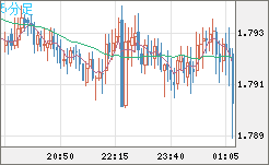 EURNZD