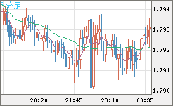 EURNZD