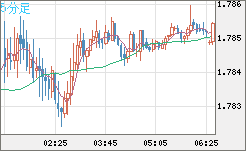 EURNZD